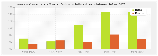 La Murette : Evolution of births and deaths between 1968 and 2007